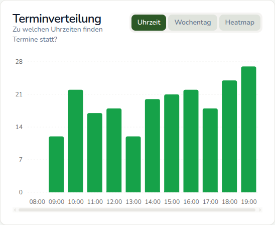 Stoßzeiten auf einen Blick