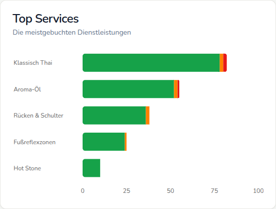 Beliebteste Services