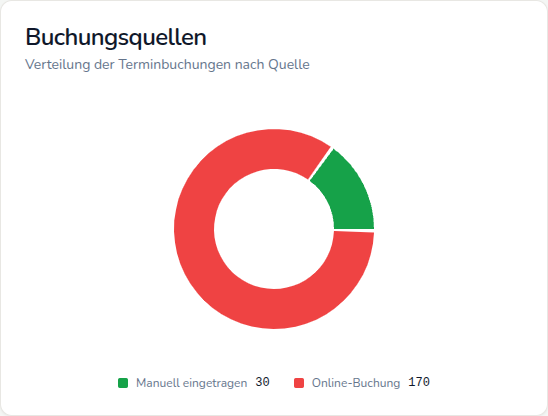 Über 80 % der Termine laufen online