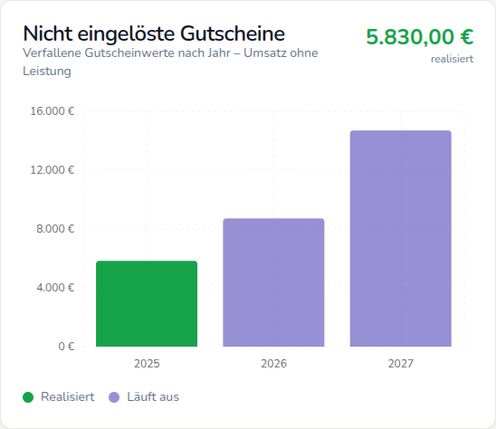 Verfallene Gutscheine = reiner Gewinn